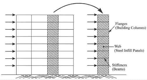 Figure 1. Steel plate sheer wall vertical plate girder analogy.