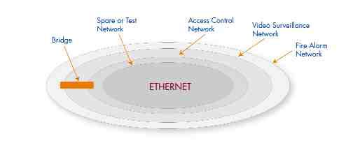 The Ethernet protocol allows an integrated open architecture approach.