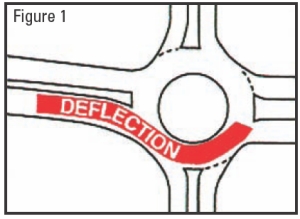 Figure 1. Deflection to help slow vehicles on the approach.
