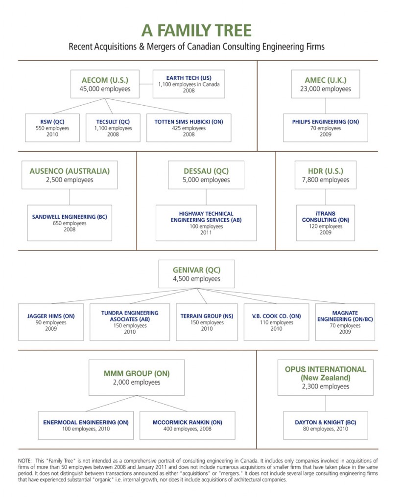 A Family Tree, Part I: Recent Acquisitions & Mergers of Canadian Consulting Engineering Firms (see digital edition of the magazine, page 32, for full legibility).