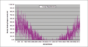 Figure 1. Heating requirements based on the thermal balance of the building.