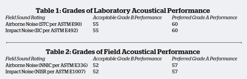 Grades of acoustical performance