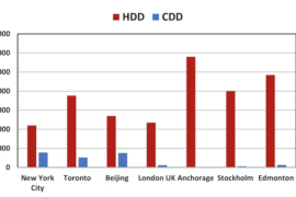 Heating degree days and cooling degree days