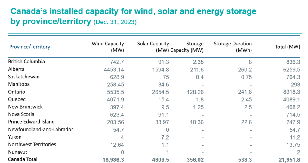 Solar, wind and energy storage capacity by province and territory