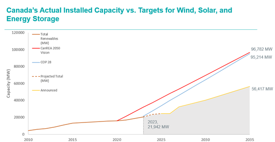 Wind, solar and energy storage capacity vs. targets